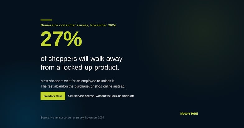 27% of shoppers will switch retailers, abandon purchase if they come across locked-up products
